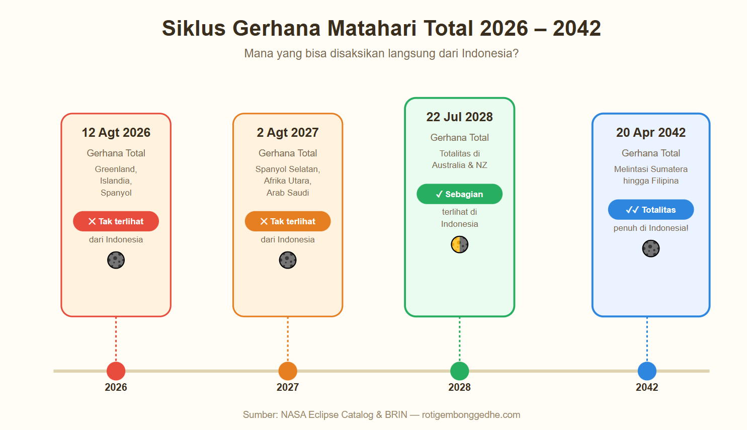 Gerhana Matahari Gerhana Matahari Total